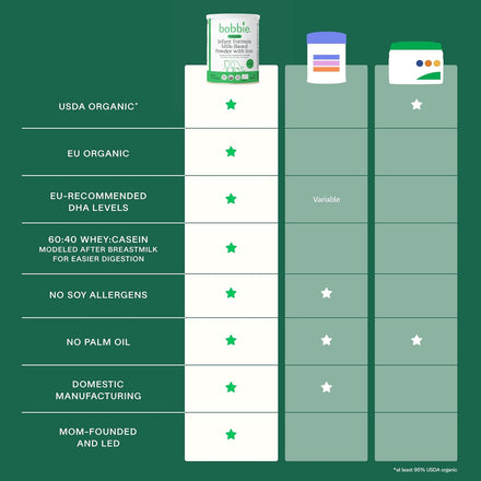 Bobbie Organic Infant Formula, Milk Based Powder with Iron, DHA and Vitamin D, Modeled After Breast Milk, Organic Baby Formula for Newborn to 12 Months Old Infant, 14.1 oz, 1 Pack