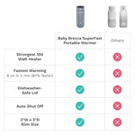 Baby Brezza Portable Warmer – 3X Faster Baby Bottle Warming - Travel Breastmilk and Formula Warmer - Safe, Even Heating - Up to 9oz - No Adapters, Black