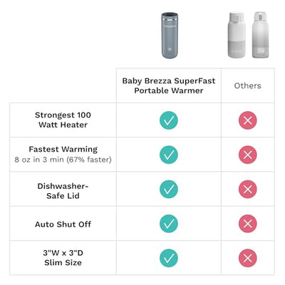 Baby Brezza Portable Warmer – 3X Faster Baby Bottle Warming - Travel Breastmilk and Formula Warmer - Safe, Even Heating - Up to 9oz - No Adapters, Black