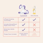 Lansinoh Manual Breast Pump, Breast Feeding Hand Pump with Comfortable Flange, Includes 5oz Baby Bottle with Slow Flow Nipple, Breastfeeding Essentials