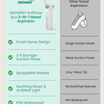 GROWNSY SniffEase Spa 3-in-1 Nasal Aspirator for Baby – Spray, Suction & Mist, Hospital-Grade Powerful Electric Nose Suction with Soothing Light & Music, Larger Chamber (Grey)