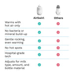 Baby Brezza AirSwirl Waterless Baby Bottle Warmer - Hospital-Grade Safe Warming for Breastmilk + Formula - No Hot Spots, No Water - Works with Nearly All Bottles