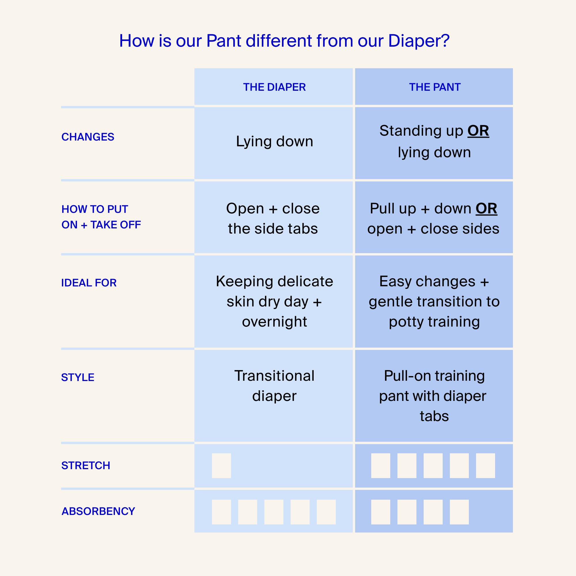 Coterie The Pant, Size 5, Refastenable Training Pants for Sensitive Skin, Hypoallergenic, Super Absorbent Overnight Leak Protection, 3T/4T (27-38 lbs) 112 Count