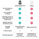 Baby Brezza Baby Bottle Washer Pro - Clinically Proven Better Cleaning - Washer, Sterilizer + Dryer In One Appliance for Essentials like Bottles + Pump Parts – Machine Replaces Brushes + Racks