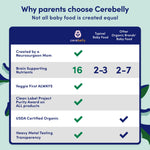 Cerebelly Organic Baby Food Pouches, Sweet Potato Peach Dairy-Free Smoothies, 16 Nutrients, No Added Sugar, Fiber & Non-GMO, 4oz, 12 Pack