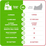 Bumper Buddy Ride On Electric Car for Kids & Toddlers, 12V 2-Speed, Ages 1 2 3 4 5 Year Old Boys - Remote Control, Baby Boy Riding Bumping Toy Gifts Cars, Toys Gift Toddler 12-18 Months Age Kid
