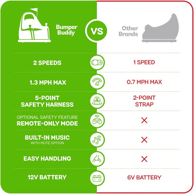 Bumper Buddy Ride On Electric Car for Kids & Toddlers, 12V 2-Speed, Ages 1 2 3 4 5 Year Old Boys - Remote Control, Baby Boy Riding Bumping Toy Gifts Cars, Toys Gift Toddler 12-18 Months Age Kid