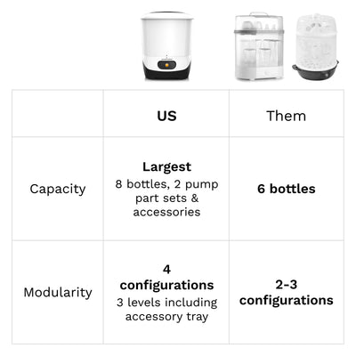 Baby Brezza 4 in 1 Baby Bottle Sterilizer Machine – Largest Capacity Electric Steam Sterilization – Pacifiers, Breast Pump Parts + Universal Sterilizing for All Bottles: Plastic, Glass, Large, Small