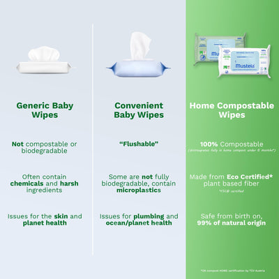 Mustela Baby Home Compostable Cleansing Wipes - Fragrance Free - Natural Avocado - For Face, Body & Diaper Area - 99% ingredients of natural origin & plant-based fibers - For all skin types - 60 ct.