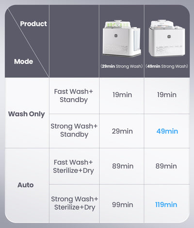NCVI Baby Bottle Washer Sterilizer and Dryer Holds 6 Bottles & Pump Parts, Hospital-Grade Steam Sanitizer for Newborn & Multiple Feedings, Large Clean Machine for Busy Moms, Fast 19/49min Wash Cycles