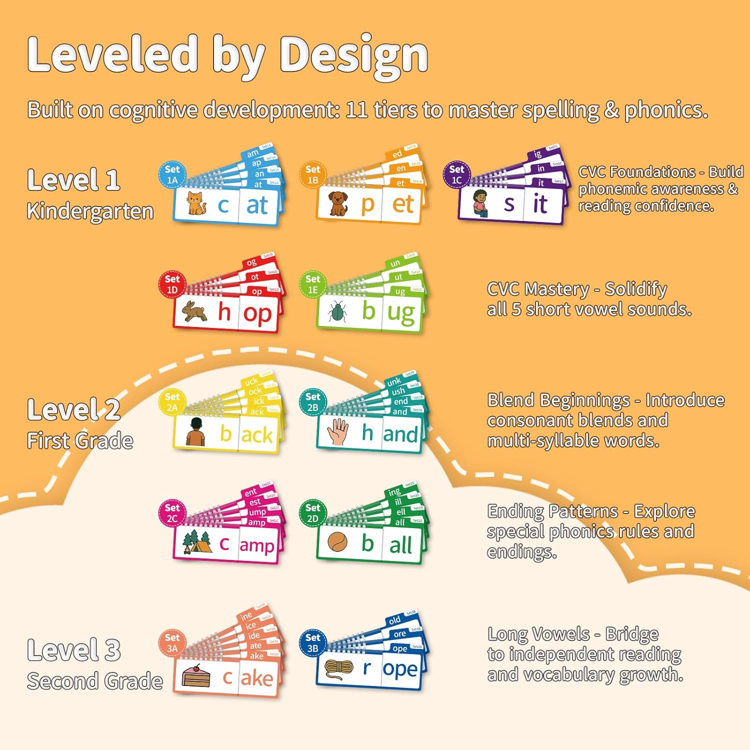 Word Family Build Book, 40 Read & Rhyme Flip Activity Books, Learn to Read Phonics Flash Cards for Preschool/Kindergarten, 1st-3rd Grade Kids, Ages 4-8 Homeschool Educational Learning Tools